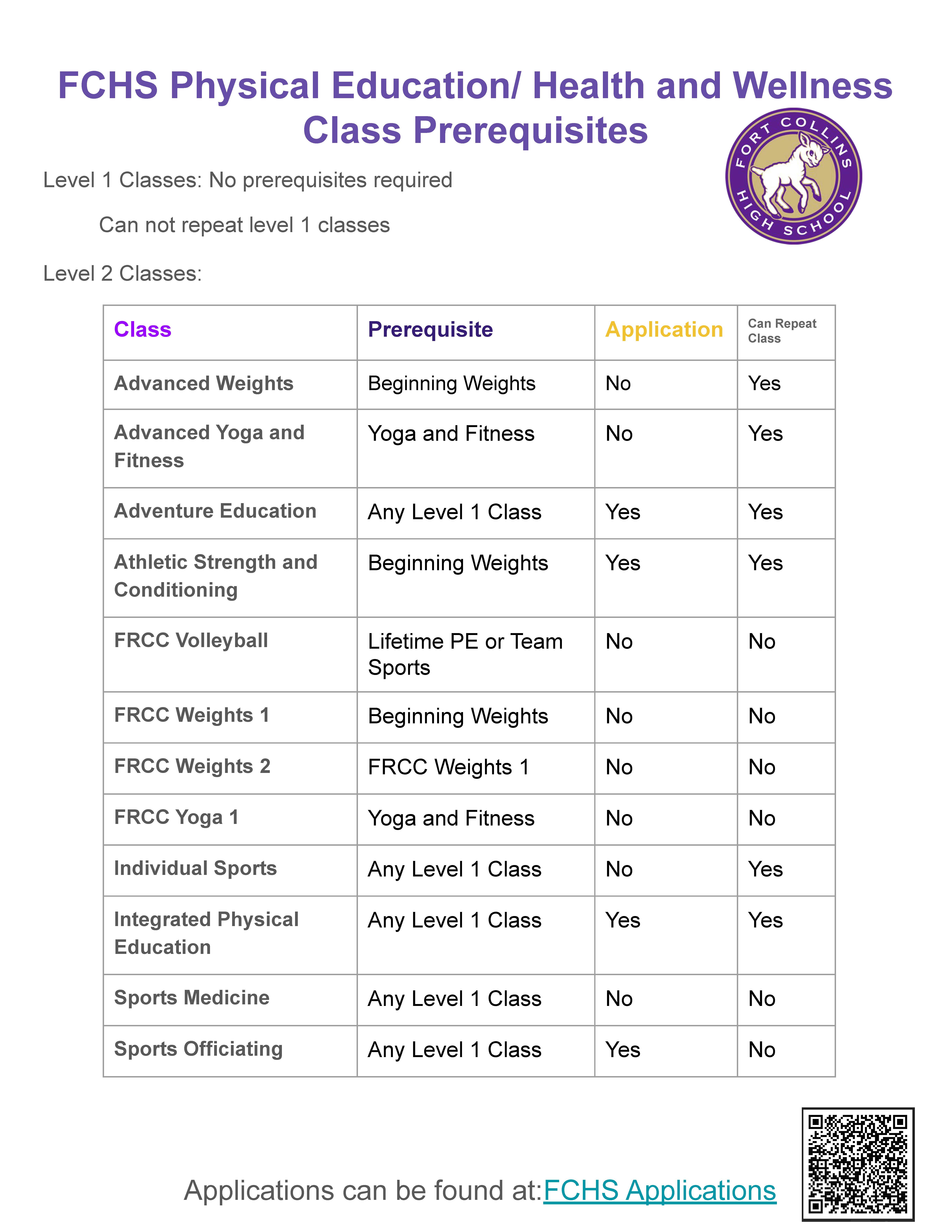 Title: FCHS Physical Education/Health and Wellness Class Prerequisites Includes the Fort Collins High School logo featuring a white ram on a purple circular background.  Text above table:  Level 1 Classes: No prerequisites required.  Cannot repeat Level 1 classes.  Level 2 Classes listed in the table below.  Table with 4 columns: Class, Prerequisite, Application, Can Repeat Class  Advanced Weights  Prerequisite: Beginning Weights  Application: No  Can Repeat: Yes  Advanced Yoga and Fitness  Prerequisite: Yoga and Fitness  Application: No  Can Repeat: Yes  Adventure Education  Prerequisite: Any Level 1 Class  Application: Yes  Can Repeat: Yes  Athletic Strength and Conditioning  Prerequisite: Beginning Weights  Application: Yes  Can Repeat: Yes  FRCC Volleyball  Prerequisite: Lifetime PE or Team Sports  Application: No  Can Repeat: No  FRCC Weights 1  Prerequisite: Beginning Weights  Application: No  Can Repeat: No  FRCC Weights 2  Prerequisite: FRCC Weights 1  Application: No  Can Repeat: No  FRCC Yoga 1  Prerequisite: Yoga and Fitness  Application: No  Can Repeat: No  Individual Sports  Prerequisite: Any Level 1 Class  Application: No  Can Repeat: Yes  Integrated Physical Education  Prerequisite: Any Level 1 Class  Application: Yes  Can Repeat: Yes  Sports Medicine  Prerequisite: Any Level 1 Class  Application: No  Can Repeat: No  Sports Officiating  Prerequisite: Any Level 1 Class  Application: Yes  Can Repeat: No  Footer Text: Applications can be found at the link labeled “FCHS Applications.” A QR code is displayed to the right of the link.