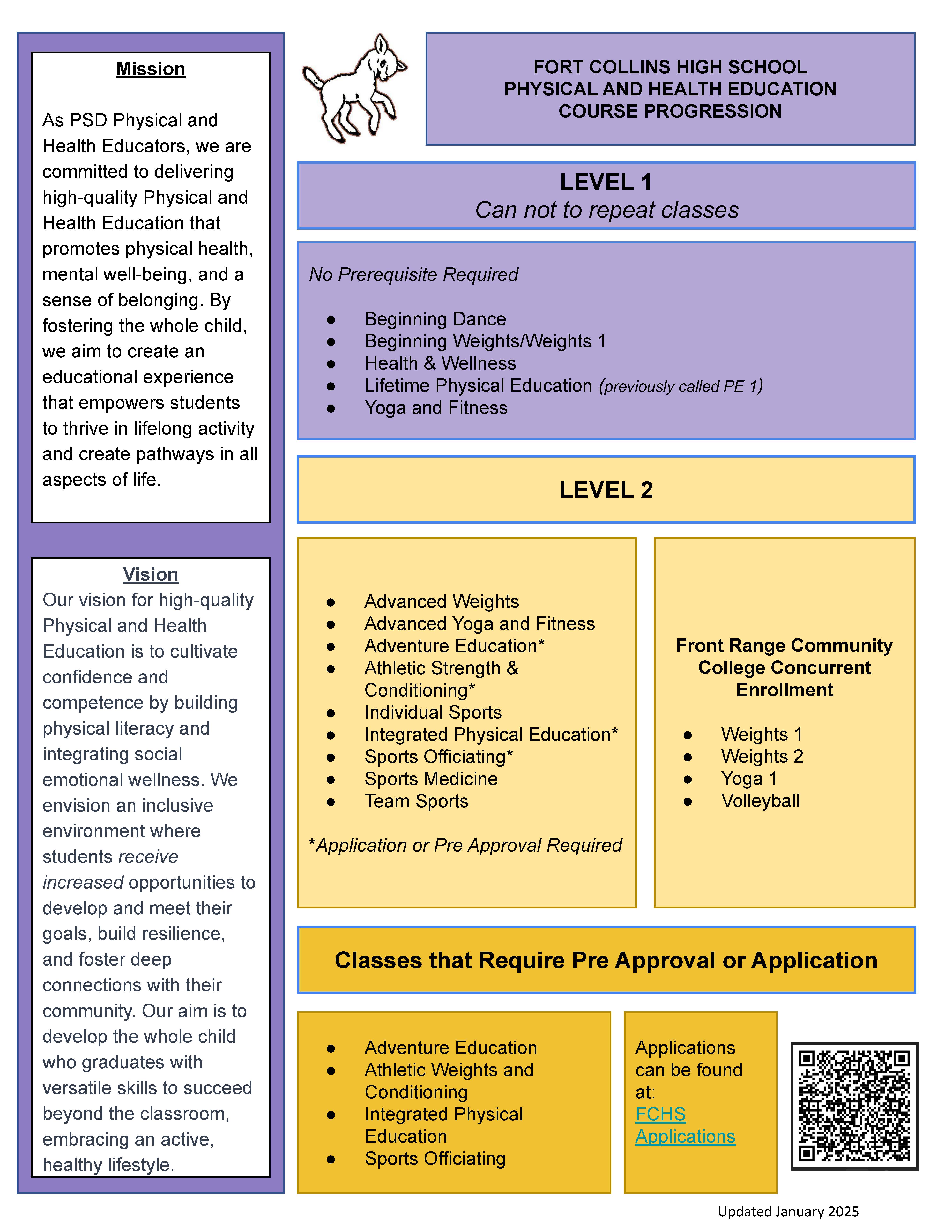 Fort Collins High School Physical and Health Education Course Progression, updated January 2025. Level 1 – Cannot repeat classes. No prerequisites required. Courses offered: Beginning Dance Beginning Weights, also called Weights 1 Health and Wellness Lifetime Physical Education, previously called PE 1 Yoga and Fitness Level 2 – Courses that follow Level 1. Some require application or pre-approval. Courses offered: Advanced Weights Advanced Yoga and Fitness Adventure Education, requires application Athletic Strength and Conditioning, requires application Individual Sports Integrated Physical Education, requires application Sports Officiating, requires application Sports Medicine Team Sports Concurrent Enrollment with Front Range Community College. Courses available: Weights 1 Weights 2 Yoga 1 Volleyball Mission Statement: PSD Physical and Health Educators are committed to high-quality education promoting physical health, mental well-being, and a sense of belonging. They aim to empower students for lifelong activity and success. Vision Statement: The vision is to build confidence and competence through physical literacy and emotional wellness. The program supports inclusive, goal-driven development, resilience, and healthy lifestyles beyond the classroom. Classes that require pre-approval or application: Adventure Education Athletic Weights and Conditioning Integrated Physical Education Sports Officiating Applications can be found by scanning a QR code or visiting the Fort Collins High School applications page.