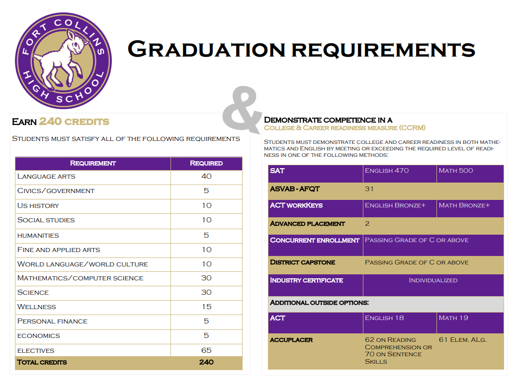 Fort Collins High School Graduation Requirements  Logo: Purple circle with a white ram and the text “Fort Collins High School.”  Section 1: Earn 240 Credits Students must satisfy all of the following requirements:  Language Arts: 40 credits  Civics/Government: 5 credits  US History: 10 credits  Social Studies: 10 credits  Humanities: 5 credits  Fine and Applied Arts: 10 credits  World Language / World Culture: 10 credits  Mathematics / Computer Science: 30 credits  Science: 30 credits  Wellness: 15 credits  Personal Finance: 5 credits  Economics: 5 credits  Electives: 65 credits  Total: 240 credits  Section 2: Demonstrate Competence in a College & Career Readiness Measure (CCRM) Students must show college and career readiness in both Math and English by meeting or exceeding any of the following:  SAT: English – 470, Math – 500  ASVAB - AFQT: Score of 31  ACT WorkKeys: English – Bronze+, Math – Bronze+  Advanced Placement (AP): Score of 2 or higher  Concurrent Enrollment: Passing grade of C or above  District Capstone: Passing grade of C or above  Industry Certificate: Individualized criteria  ACT (outside option): English – 18, Math – 19  Accuplacer:  62 on Reading Comprehension, or  70 on Sentence Skills  61 on Elementary Algebra